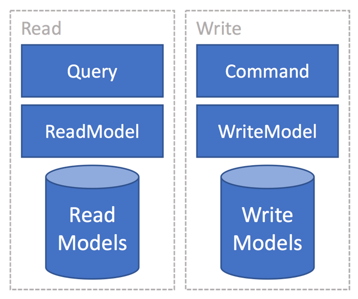 Simple CQRS Diagram